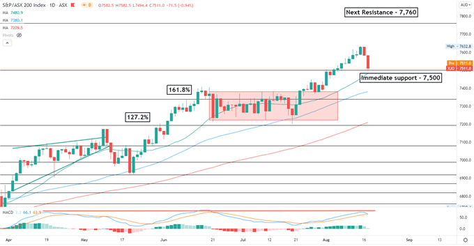 Nasdaq 100 به عنوان خانم خرده فروشی ، آسیا و اقیانوسیه عقب نشینی می کند تا کمتر شود