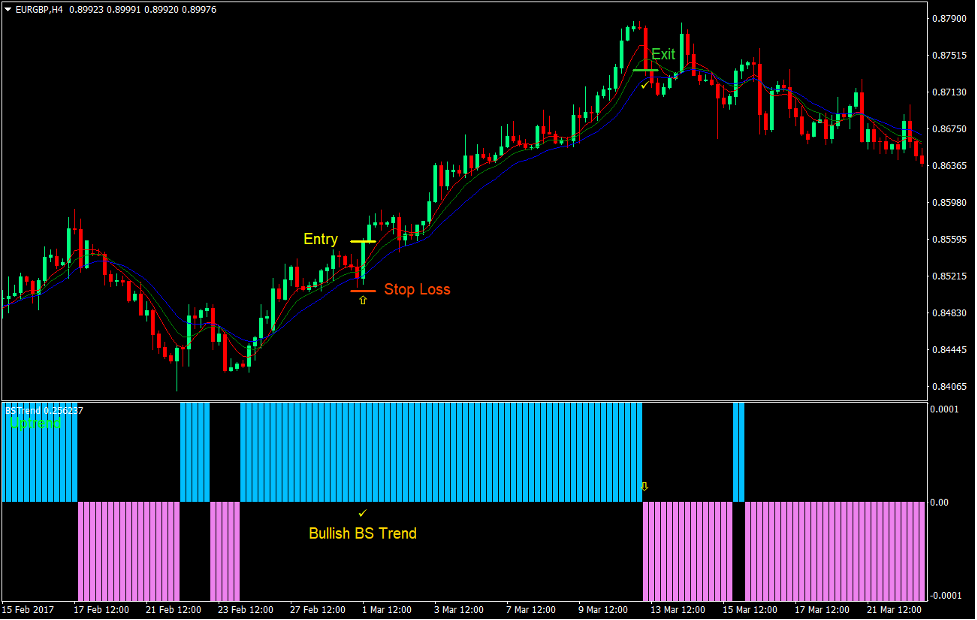 Gator BS Trend Retrace استراتژی معاملات فارکس 2