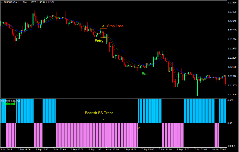 استراتژی معاملات فارکس Gator BS Trend Retrace 3