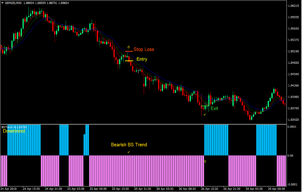 استراتژی معاملات فارکس Gator BS Trend Retrace 4