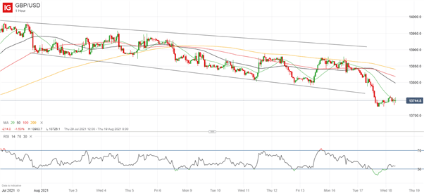 پوند انگلیس (GBP) چشم انداز قیمت: رالی GBP/USD با وجود تورم ضعیف انگلستان امکان پذیر است