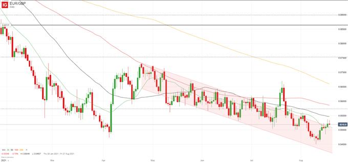 یورو چشم انداز: EUR/USD فقط برای حفظ 1.17 به عنوان EUR/GBP تلاش برای شکست جدید