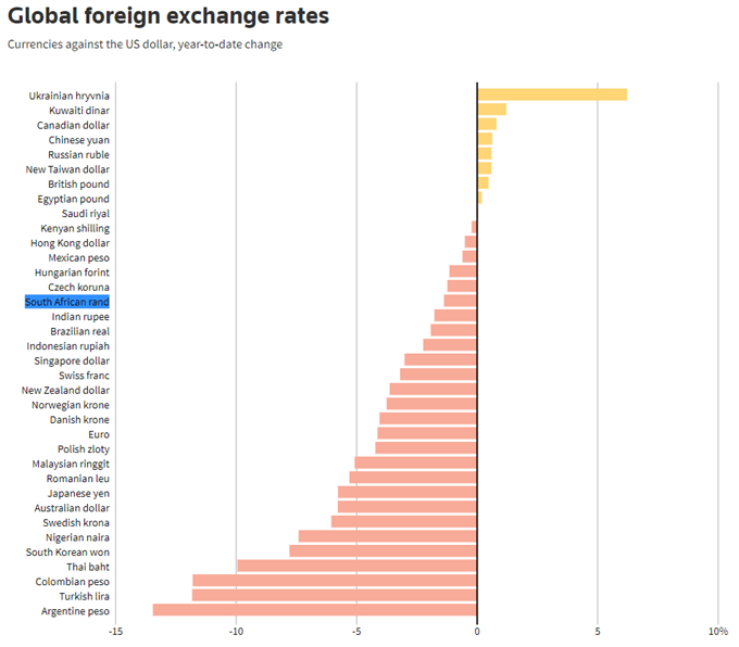 نرخ جهانی ارز خارجی