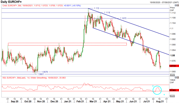   NZD Surprise by RBNZ ، SNB Focus on EUR/CHF کاهش برای افزایش