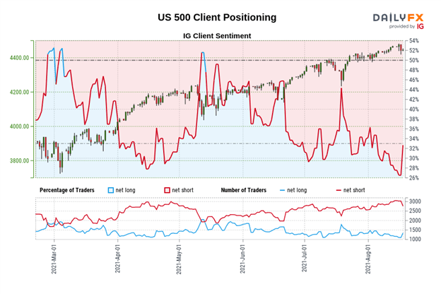تجزیه و تحلیل فنی سهام ایالات متحده: S & P 500 ، چشم انداز راسل 2000