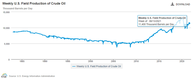 تصویری از هفته نامه EIA تولید میدانی نفت خام ایالات متحده