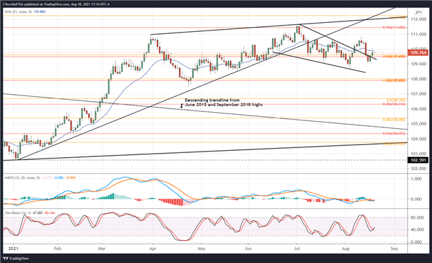 تجزیه و تحلیل فنی دلار آمریکا: شاخص DXY Doji در مقاومت مثلث ؛  USD/JPY خارج از گود مبارزه می کند