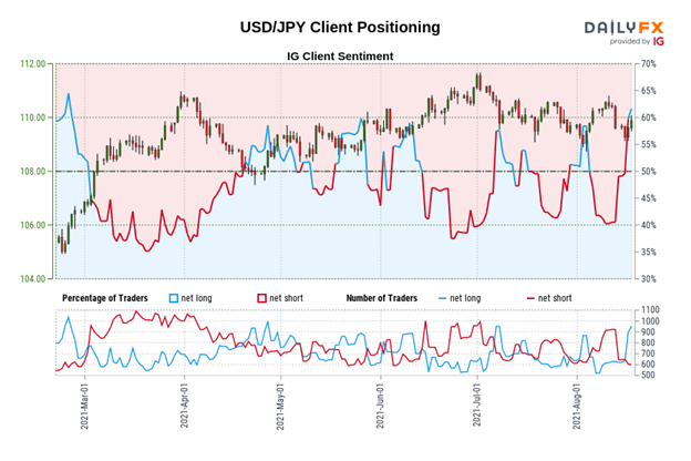 تجزیه و تحلیل فنی دلار آمریکا: شاخص DXY Doji در مقاومت مثلث ؛  USD/JPY خارج از گود مبارزه می کند