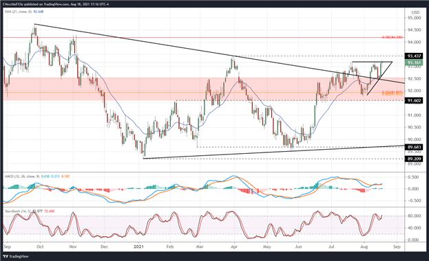 تجزیه و تحلیل فنی دلار آمریکا: شاخص DXY Doji در مقاومت مثلث ؛  USD/JPY خارج از گود مبارزه می کند