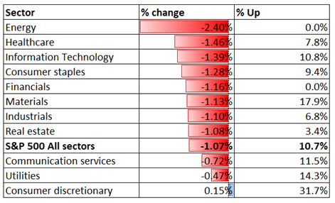 S & P 500 Falls as FOMC Minutes Hint at Tapering، Hang Seng May Rebound 