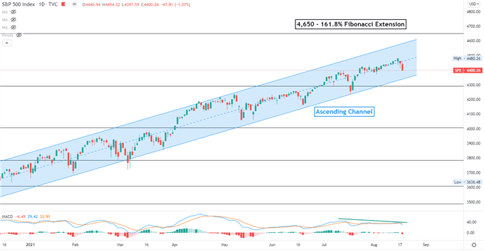 S & P 500 Falls as FOMC Minutes Hint at Tapering، Hang Seng May Rebound 