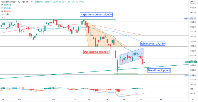 S & P 500 Falls as FOMC Minutes Hint at Tapering، Hang Seng May Rebound 