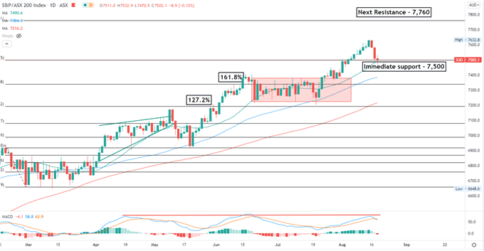 S & P 500 Falls as FOMC Minutes Hint at Tapering، Hang Seng May Rebound 