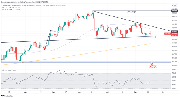 نمودار CHF/JPY