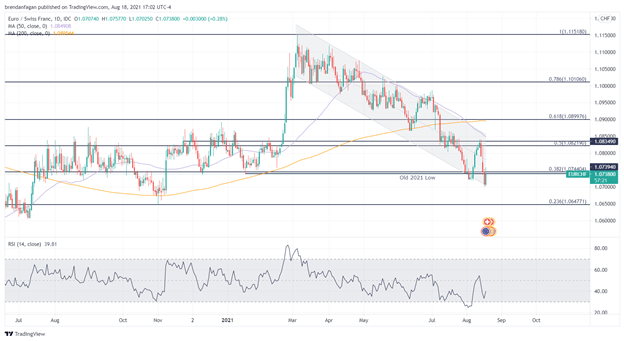 نمودار EUR/CHF