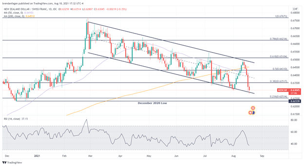 نمودار NZD/CHF