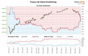 داده های ما نشان می دهد که معامله گران اکنون برای اولین بار از تاریخ 21 ژوئیه 2021 ، زمانی که France 40 نزدیک به 6،484.00 معامله شد ، France 40 هستند.