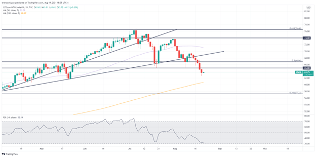 نمودار نفت WTI