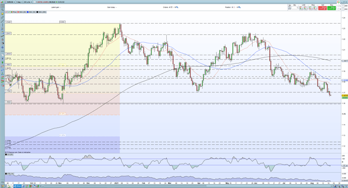 EUR/USD چشم انداز - با پایین آمدن قدرت دلار آمریکا در کنترل پایین تر   