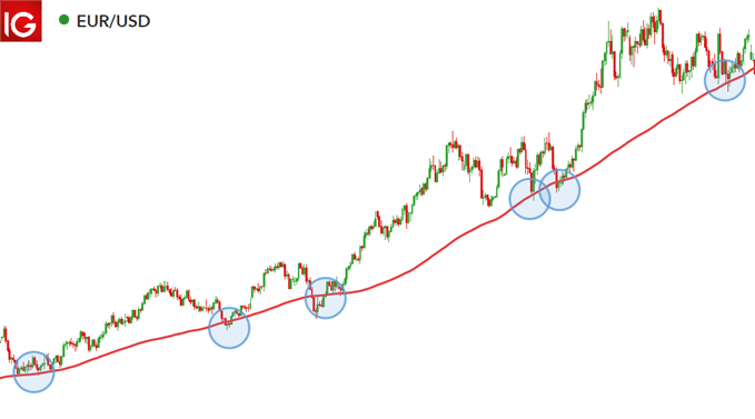 نمودار میانگین متحرک 200 روزه EUR/USD