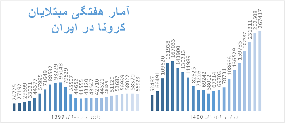 هر دو و نیم دقیقه یک مرگ در ایران/ رکورد مبتلایان، بستری‌ها و فوتی‌ها شکست