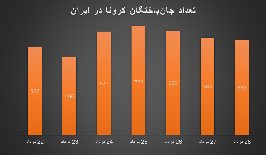 هر دو و نیم دقیقه یک مرگ در ایران/ رکورد مبتلایان، بستری‌ها و فوتی‌ها شکست