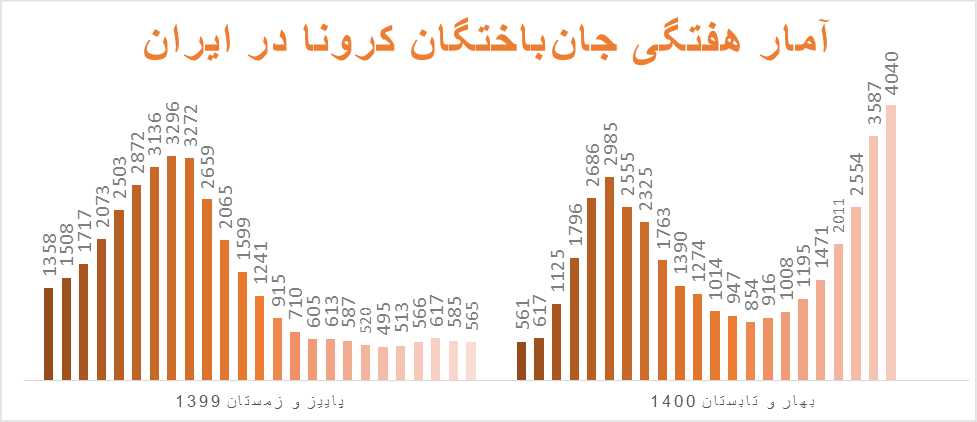 هر دو و نیم دقیقه یک مرگ در ایران/ رکورد مبتلایان، بستری‌ها و فوتی‌ها شکست