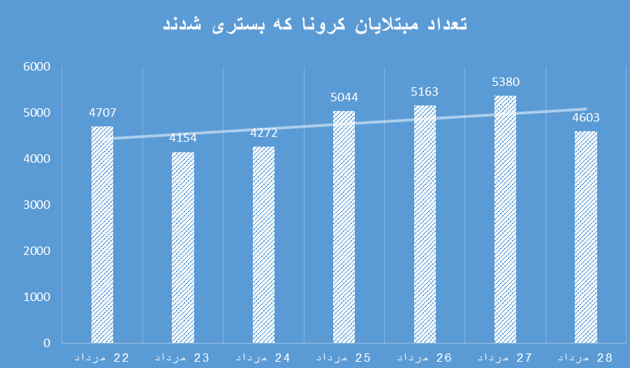 هر دو و نیم دقیقه یک مرگ در ایران/ رکورد مبتلایان، بستری‌ها و فوتی‌ها شکست