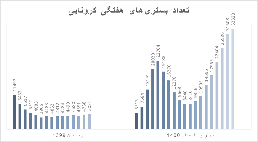 هر دو و نیم دقیقه یک مرگ در ایران/ رکورد مبتلایان، بستری‌ها و فوتی‌ها شکست