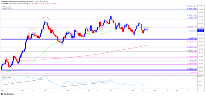 تصویر نمودار نرخ USD/JPY روزانه