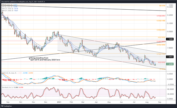 تجزیه و تحلیل فنی یوان چین: چشم انداز نرخ EUR/CNH ، USD/CNH