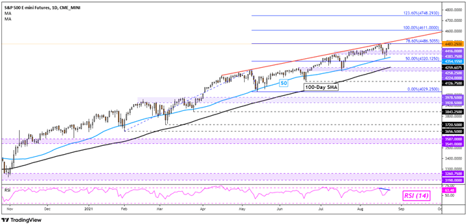 Nasdaq 100 ، S & P 500 ، چشم انداز فنی داو جونز برای هفته: کند شدن سرعت؟