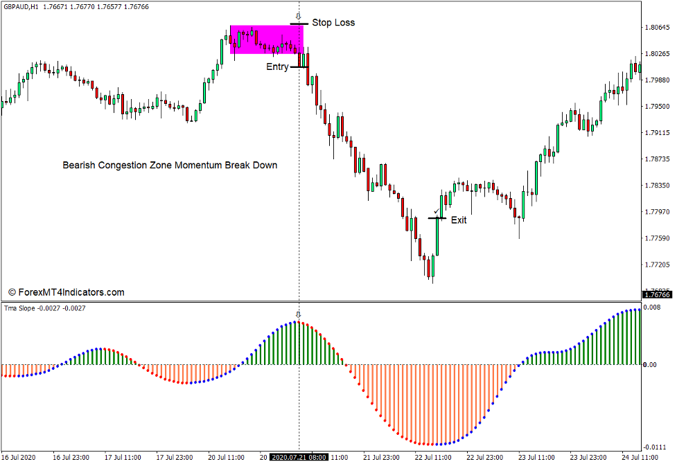 نحوه استفاده از TMA Slope NRP Alert Indicator for MT4 - Sell Trade