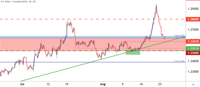 نمودار قیمت چهار ساعته USDCAD