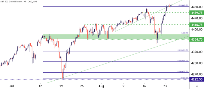 نمودار قیمت چهار ساعته SPX ES SPY