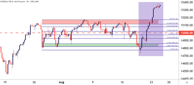 نمودار قیمت Nasdaq 100 چهار ساعته