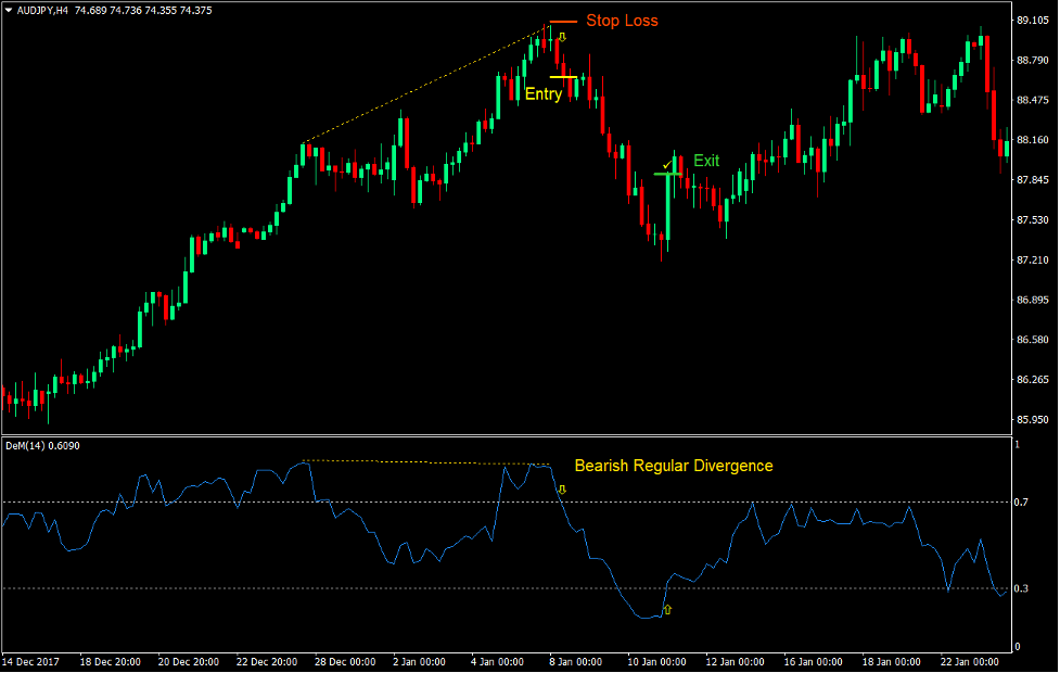 استراتژی معاملات فارکس واگرایی منظم DeMarker 4