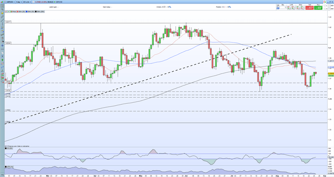 چشم انداز پوند انگلیس: GBP/USD پشتیبانی شده توسط USD Weakness ، هشدار داده های انگلستان در مورد انگلستان