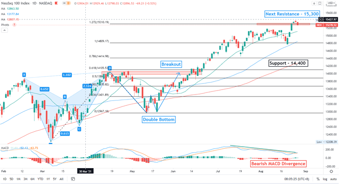 Nasdaq 100 عقب تر از سخنرانی پاول ، APAC به سمت پایین باز می شود