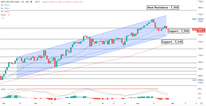 Nasdaq 100 عقب تر از سخنرانی پاول ، APAC به سمت پایین باز می شود