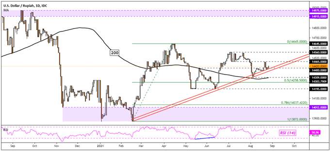 دلار آمریکا گسترده تر روند صعودی در لبه: USD/SGD ، USD/THB ، USD/IDR ، USD/PHP