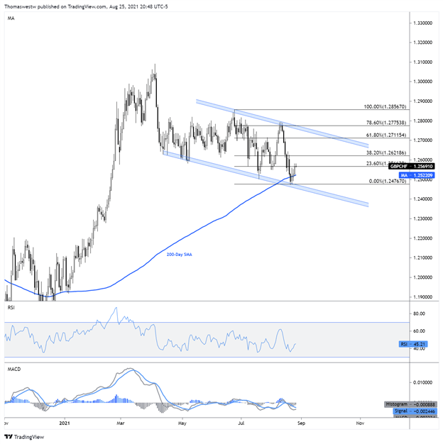 gbpchf ، وست واتر ، کانال 