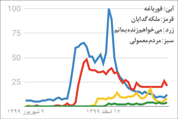 رقابت سرسختانه «قورباغه»، «گیسو» و «زخم کاری»‌ در میدانی متفاوت