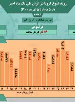 اینفوگرافیک / روند کرونا در ایران، از ۵ مرداد تا ۵ شهریور