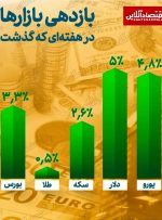 کدام بازار طی هفته گذشته بیشتر سود داشت؟ / ثبت کمترین بازدهی برای طلا