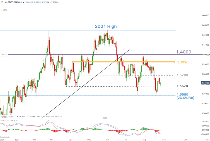 نمودار روزانه GBP/USD