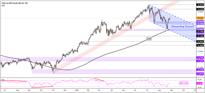 نمودار WTI