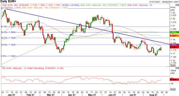 نمودار EUR/USD