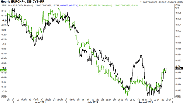 نمودار EUR/CHF