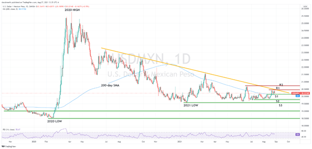 نمودار USD/MXN